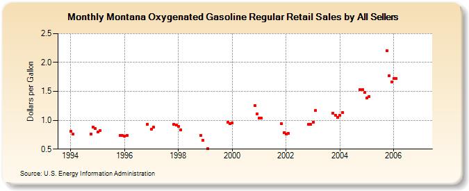 Montana Oxygenated Gasoline Regular Retail Sales by All Sellers (Dollars per Gallon)