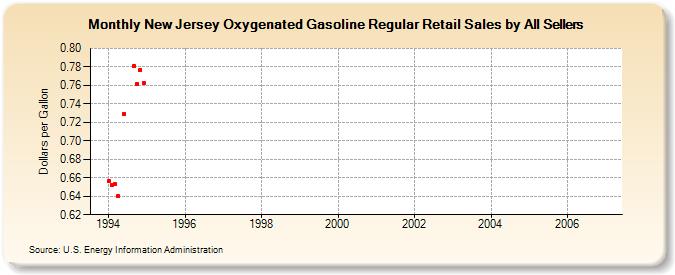 New Jersey Oxygenated Gasoline Regular Retail Sales by All Sellers (Dollars per Gallon)