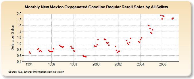 New Mexico Oxygenated Gasoline Regular Retail Sales by All Sellers (Dollars per Gallon)