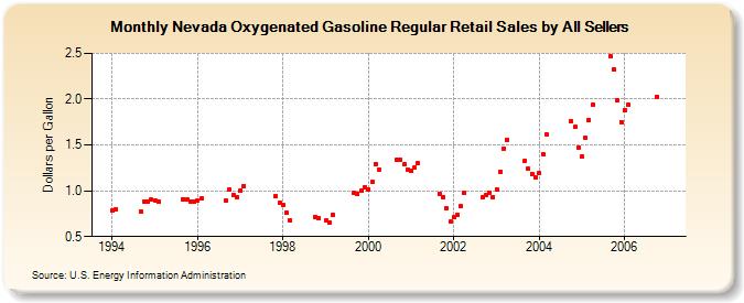 Nevada Oxygenated Gasoline Regular Retail Sales by All Sellers (Dollars per Gallon)