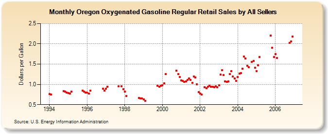 Oregon Oxygenated Gasoline Regular Retail Sales by All Sellers (Dollars per Gallon)