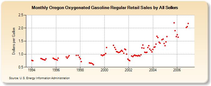 Oregon Oxygenated Gasoline Regular Retail Sales by All Sellers (Dollars per Gallon)