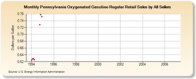 Pennsylvania Oxygenated Gasoline Regular Retail Sales by All Sellers (Dollars per Gallon)