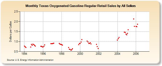 Texas Oxygenated Gasoline Regular Retail Sales by All Sellers (Dollars per Gallon)