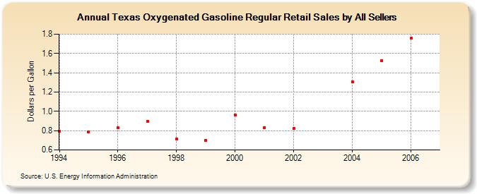 Texas Oxygenated Gasoline Regular Retail Sales by All Sellers (Dollars per Gallon)