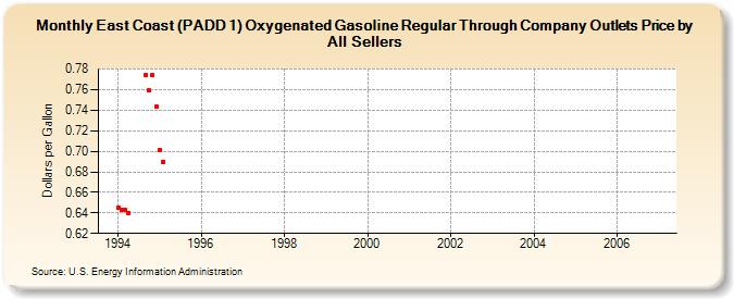 East Coast (PADD 1) Oxygenated Gasoline Regular Through Company Outlets Price by All Sellers (Dollars per Gallon)