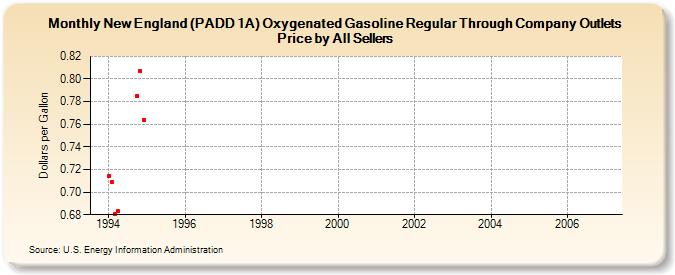 New England (PADD 1A) Oxygenated Gasoline Regular Through Company Outlets Price by All Sellers (Dollars per Gallon)