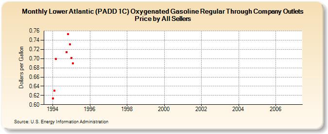 Lower Atlantic (PADD 1C) Oxygenated Gasoline Regular Through Company Outlets Price by All Sellers (Dollars per Gallon)