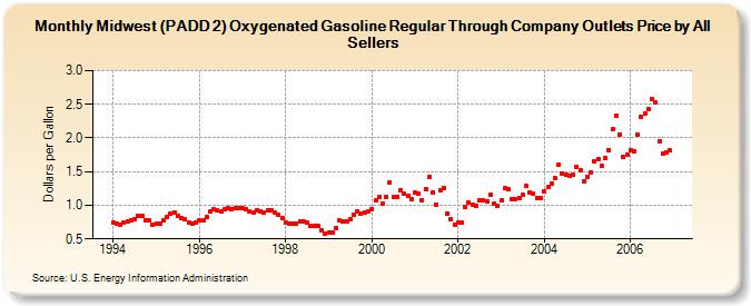 Midwest (PADD 2) Oxygenated Gasoline Regular Through Company Outlets Price by All Sellers (Dollars per Gallon)