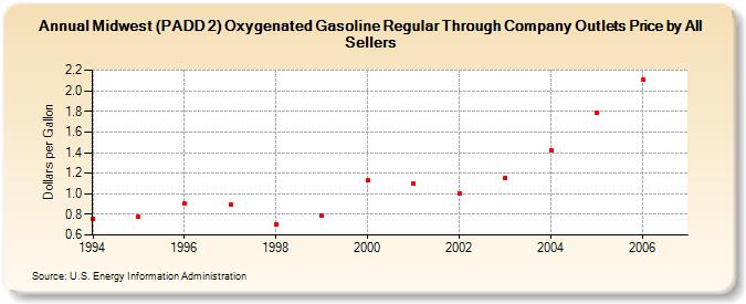 Midwest (PADD 2) Oxygenated Gasoline Regular Through Company Outlets Price by All Sellers (Dollars per Gallon)