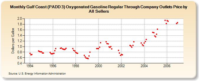 Gulf Coast (PADD 3) Oxygenated Gasoline Regular Through Company Outlets Price by All Sellers (Dollars per Gallon)