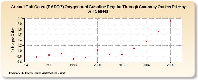 Gulf Coast (PADD 3) Oxygenated Gasoline Regular Through Company Outlets Price by All Sellers (Dollars per Gallon)