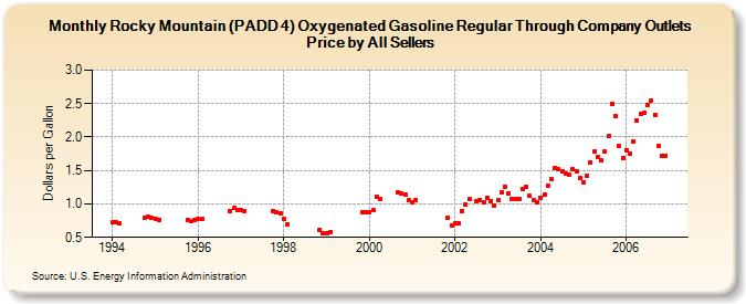 Rocky Mountain (PADD 4) Oxygenated Gasoline Regular Through Company Outlets Price by All Sellers (Dollars per Gallon)