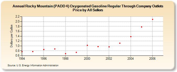 Rocky Mountain (PADD 4) Oxygenated Gasoline Regular Through Company Outlets Price by All Sellers (Dollars per Gallon)