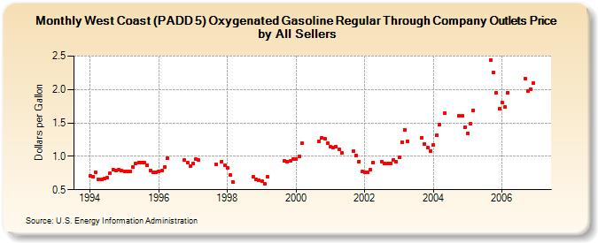 West Coast (PADD 5) Oxygenated Gasoline Regular Through Company Outlets Price by All Sellers (Dollars per Gallon)