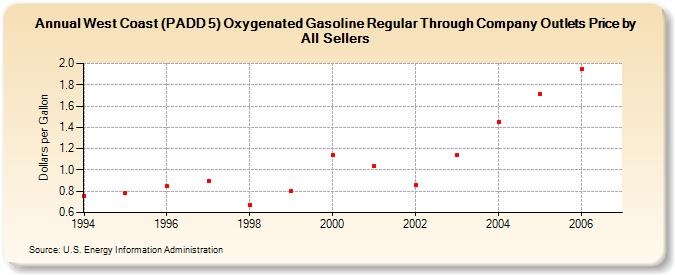 West Coast (PADD 5) Oxygenated Gasoline Regular Through Company Outlets Price by All Sellers (Dollars per Gallon)