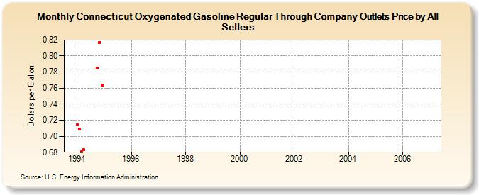 Connecticut Oxygenated Gasoline Regular Through Company Outlets Price by All Sellers (Dollars per Gallon)