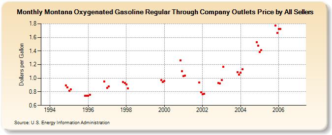 Montana Oxygenated Gasoline Regular Through Company Outlets Price by All Sellers (Dollars per Gallon)