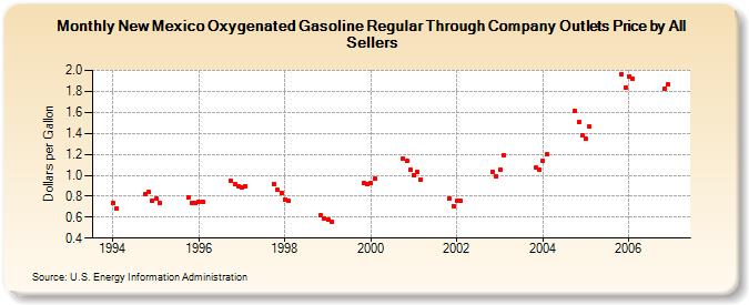 New Mexico Oxygenated Gasoline Regular Through Company Outlets Price by All Sellers (Dollars per Gallon)