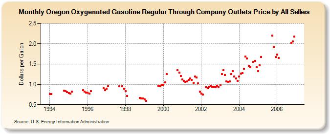 Oregon Oxygenated Gasoline Regular Through Company Outlets Price by All Sellers (Dollars per Gallon)