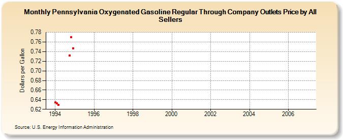 Pennsylvania Oxygenated Gasoline Regular Through Company Outlets Price by All Sellers (Dollars per Gallon)