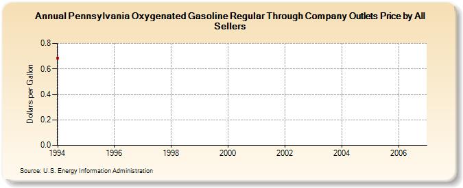 Pennsylvania Oxygenated Gasoline Regular Through Company Outlets Price by All Sellers (Dollars per Gallon)
