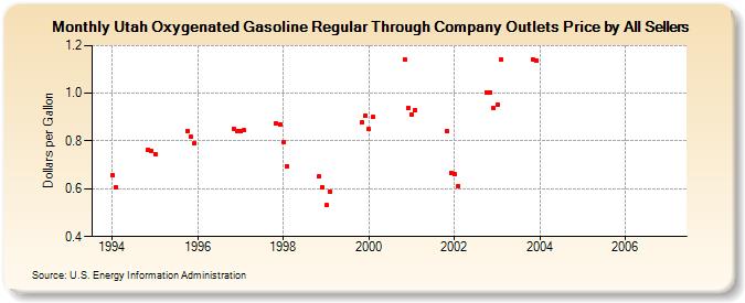 Utah Oxygenated Gasoline Regular Through Company Outlets Price by All Sellers (Dollars per Gallon)