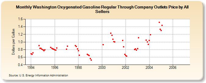 Washington Oxygenated Gasoline Regular Through Company Outlets Price by All Sellers (Dollars per Gallon)