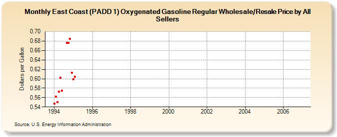 East Coast (PADD 1) Oxygenated Gasoline Regular Wholesale/Resale Price by All Sellers (Dollars per Gallon)