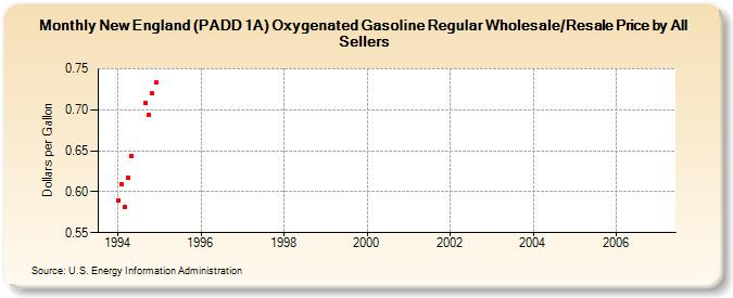 New England (PADD 1A) Oxygenated Gasoline Regular Wholesale/Resale Price by All Sellers (Dollars per Gallon)