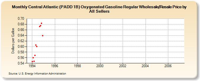 Central Atlantic (PADD 1B) Oxygenated Gasoline Regular Wholesale/Resale Price by All Sellers (Dollars per Gallon)