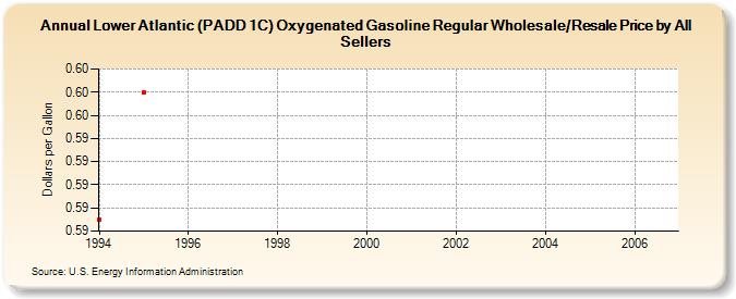Lower Atlantic (PADD 1C) Oxygenated Gasoline Regular Wholesale/Resale Price by All Sellers (Dollars per Gallon)
