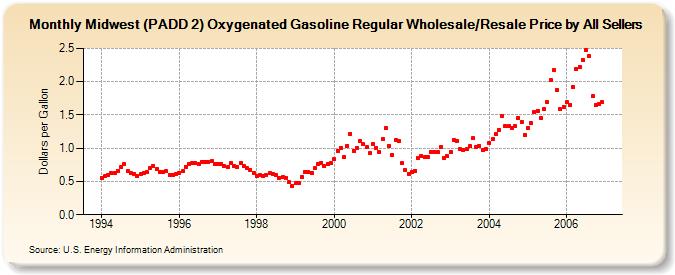 Midwest (PADD 2) Oxygenated Gasoline Regular Wholesale/Resale Price by All Sellers (Dollars per Gallon)