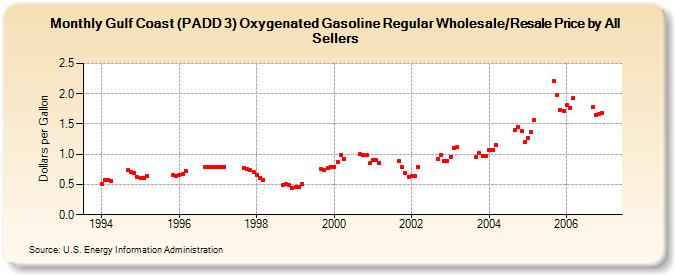 Gulf Coast (PADD 3) Oxygenated Gasoline Regular Wholesale/Resale Price by All Sellers (Dollars per Gallon)