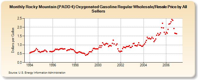 Rocky Mountain (PADD 4) Oxygenated Gasoline Regular Wholesale/Resale Price by All Sellers (Dollars per Gallon)