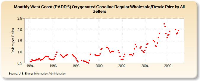 West Coast (PADD 5) Oxygenated Gasoline Regular Wholesale/Resale Price by All Sellers (Dollars per Gallon)