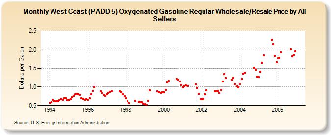 West Coast (PADD 5) Oxygenated Gasoline Regular Wholesale/Resale Price by All Sellers (Dollars per Gallon)