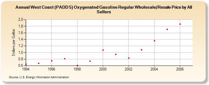 West Coast (PADD 5) Oxygenated Gasoline Regular Wholesale/Resale Price by All Sellers (Dollars per Gallon)