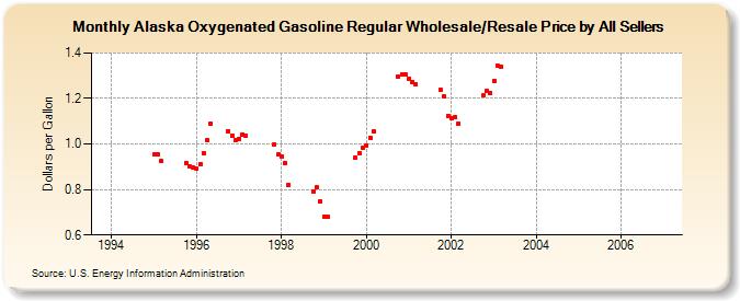 Alaska Oxygenated Gasoline Regular Wholesale/Resale Price by All Sellers (Dollars per Gallon)