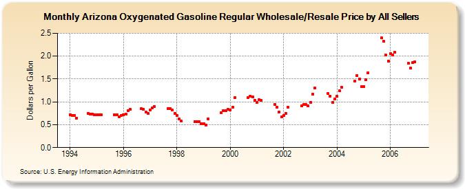 Arizona Oxygenated Gasoline Regular Wholesale/Resale Price by All Sellers (Dollars per Gallon)