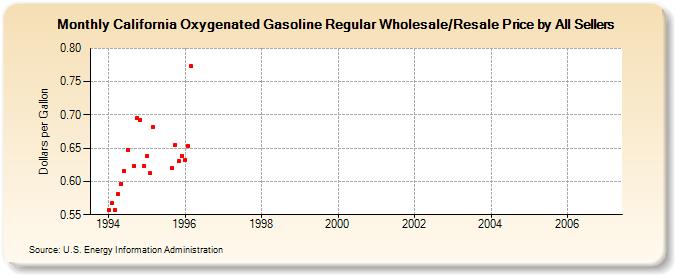 California Oxygenated Gasoline Regular Wholesale/Resale Price by All Sellers (Dollars per Gallon)