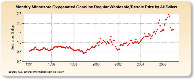 Minnesota Oxygenated Gasoline Regular Wholesale/Resale Price by All Sellers (Dollars per Gallon)