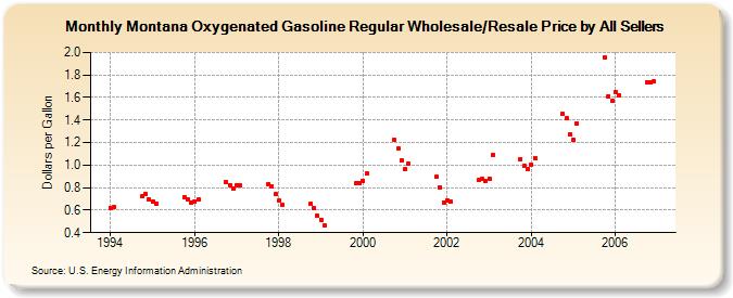 Montana Oxygenated Gasoline Regular Wholesale/Resale Price by All Sellers (Dollars per Gallon)