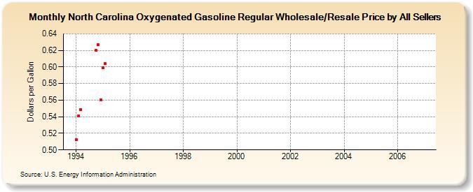 North Carolina Oxygenated Gasoline Regular Wholesale/Resale Price by All Sellers (Dollars per Gallon)