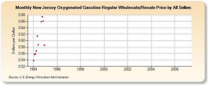 New Jersey Oxygenated Gasoline Regular Wholesale/Resale Price by All Sellers (Dollars per Gallon)