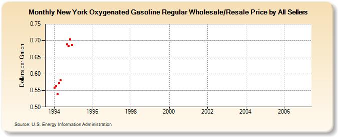 New York Oxygenated Gasoline Regular Wholesale/Resale Price by All Sellers (Dollars per Gallon)