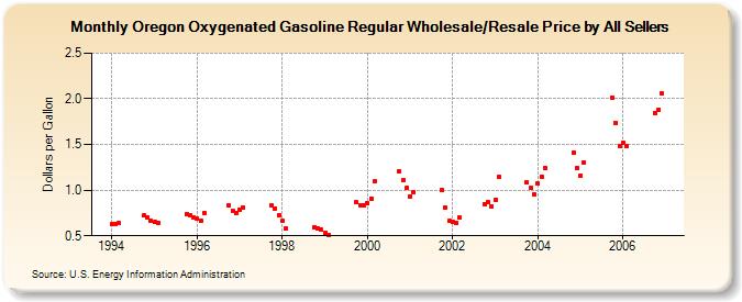 Oregon Oxygenated Gasoline Regular Wholesale/Resale Price by All Sellers (Dollars per Gallon)