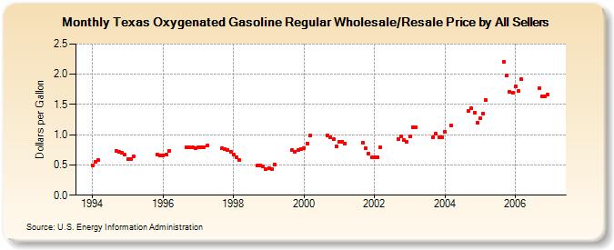Texas Oxygenated Gasoline Regular Wholesale/Resale Price by All Sellers (Dollars per Gallon)