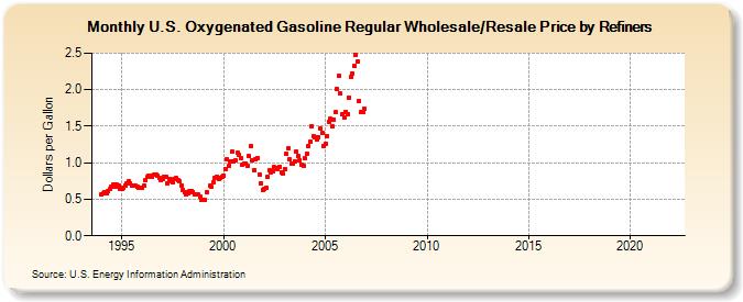 U.S. Oxygenated Gasoline Regular Wholesale/Resale Price by Refiners (Dollars per Gallon)