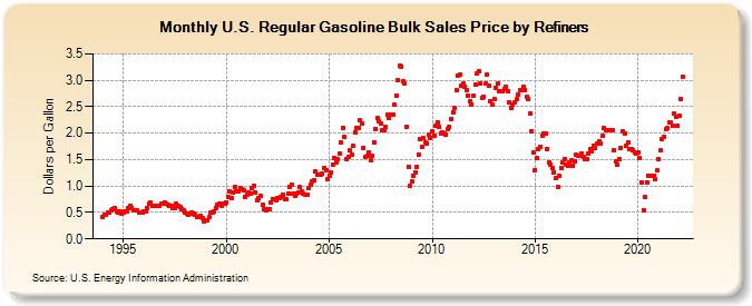U.S. Regular Gasoline Bulk Sales Price by Refiners (Dollars per Gallon)